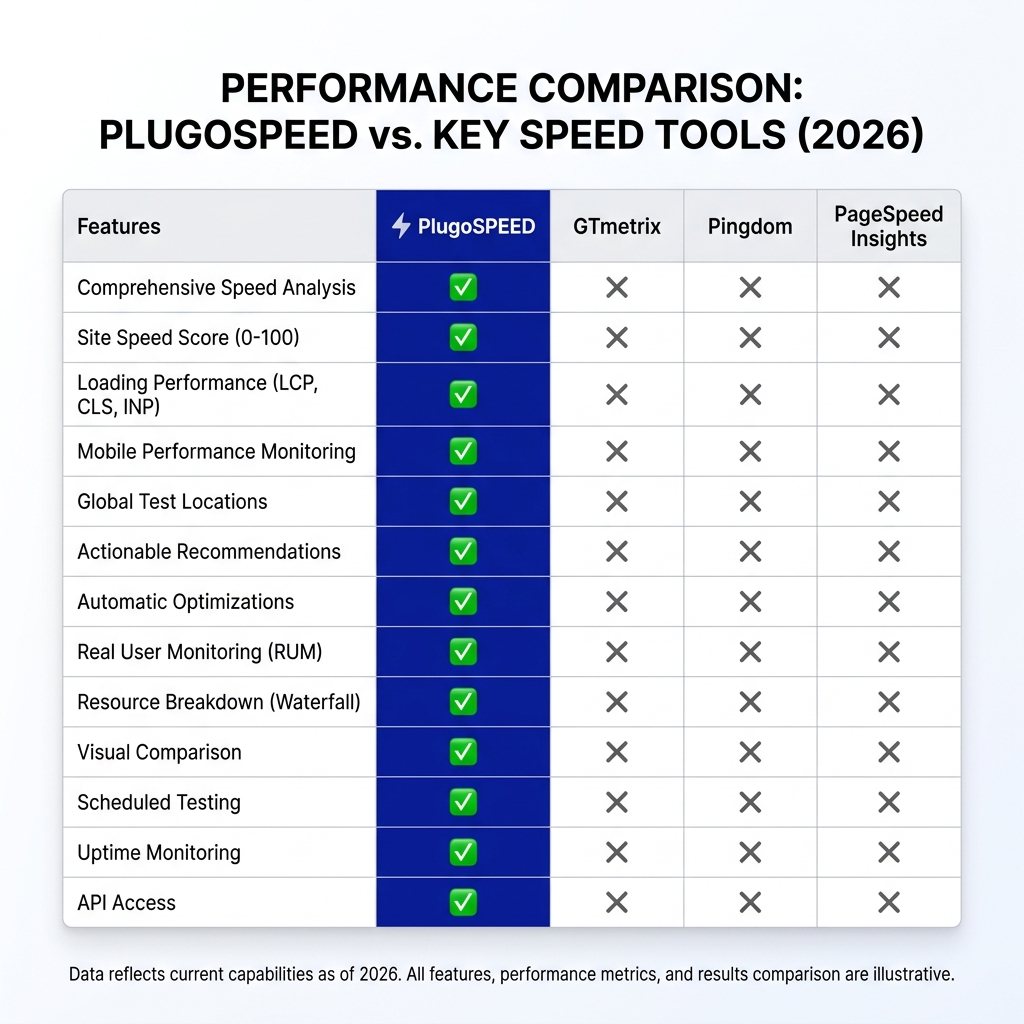 Comparison table: PlugoSPEED vs GTmetrix vs Pingdom vs Google PageSpeed Insights