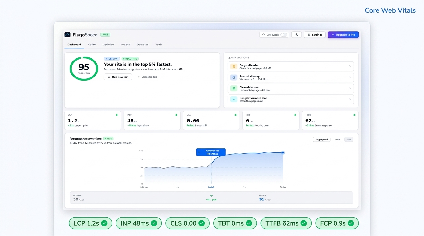Core Web Vitals dashboard showing all 6 metrics