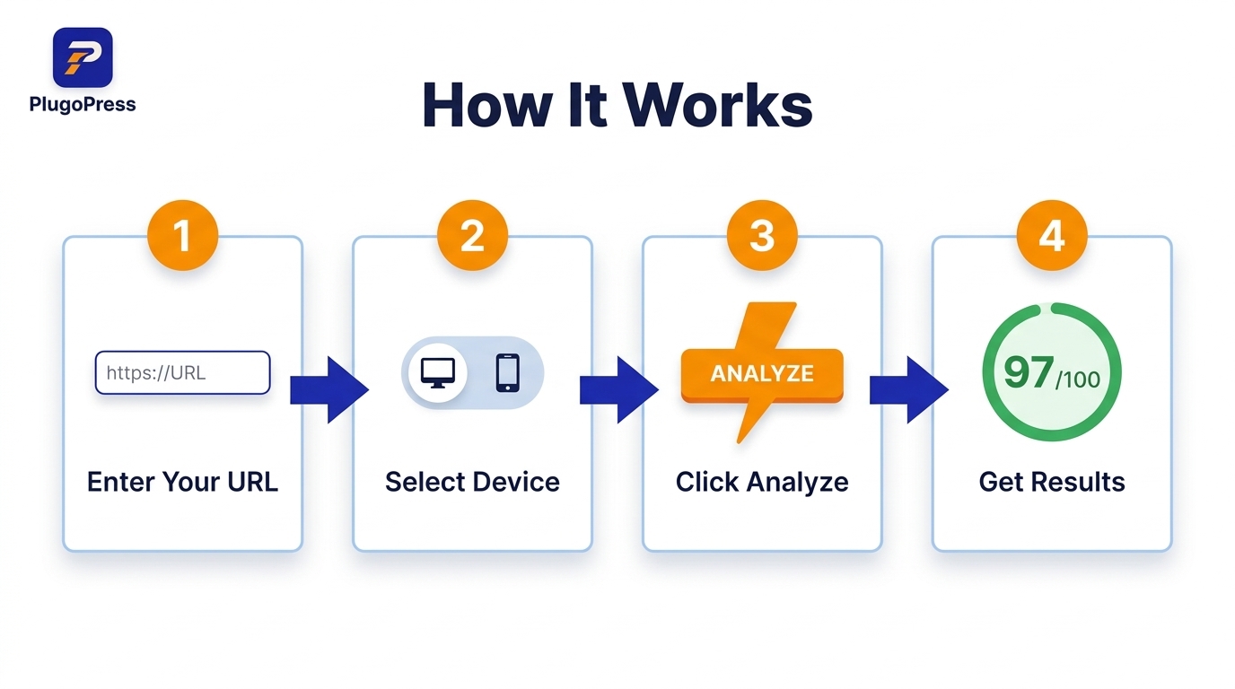How to use the PlugoSPEED website speed test tool step by step
