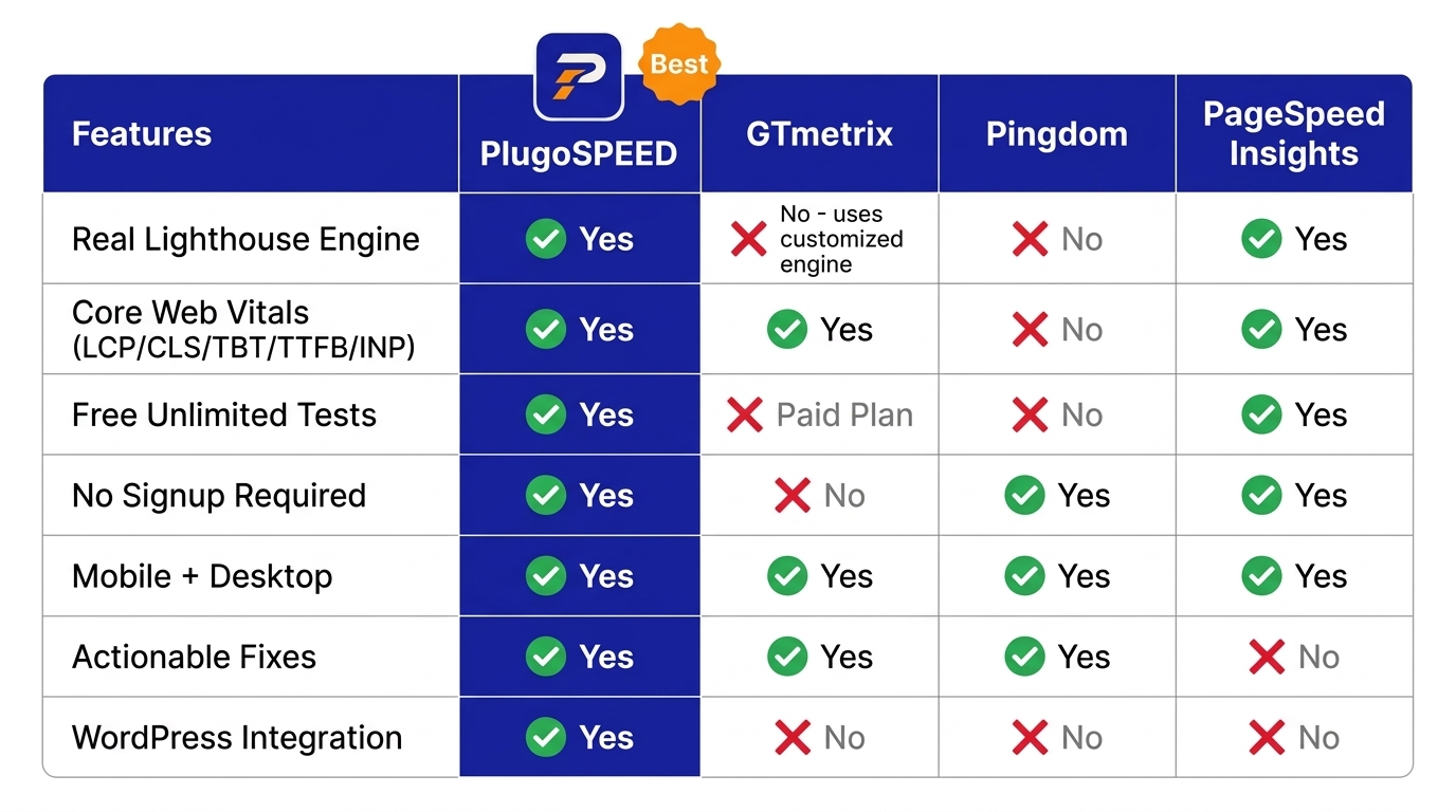 Comparison table: PlugoSPEED vs GTmetrix vs Pingdom vs Google PageSpeed Insights