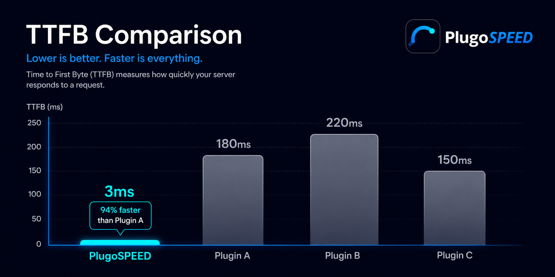 Performance benchmark comparison chart showing PageSpeed scores across WP Rocket alternatives